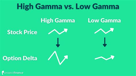 Share Improve this answer Follow. . Does market maker hold positive gamma or negative gamma